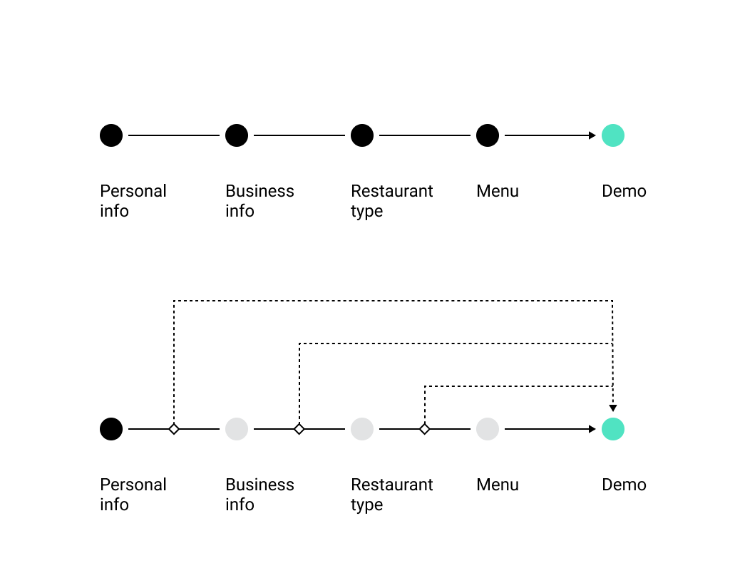 user flow