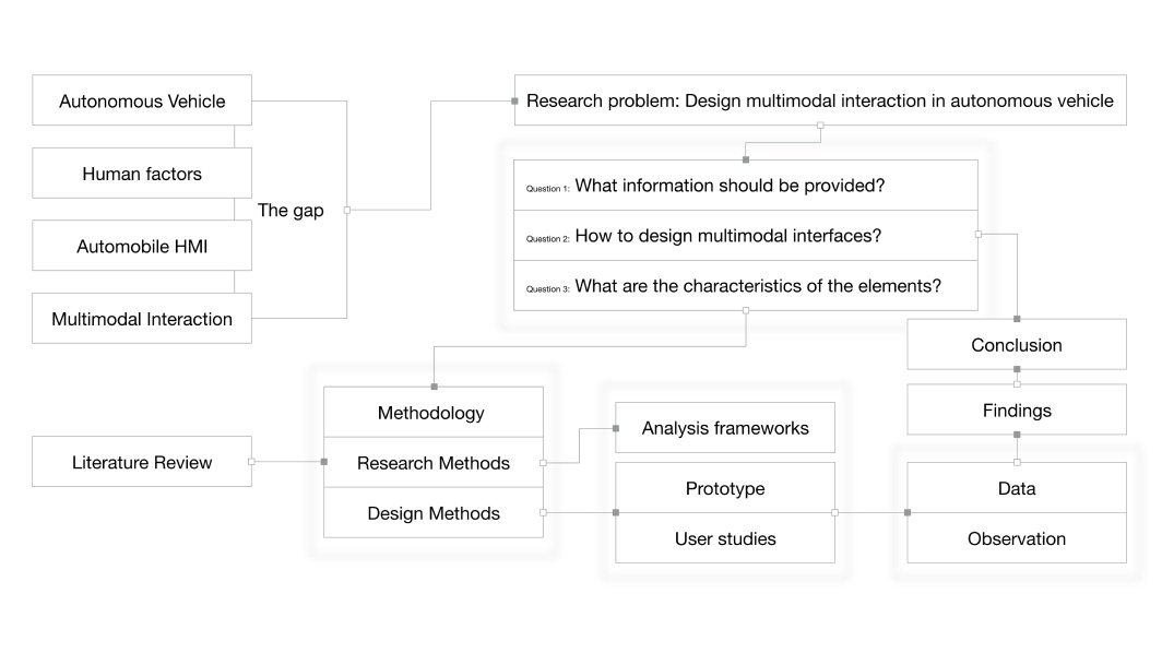 thesis framework